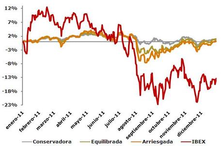 Resultados de carteras de inversión 2011