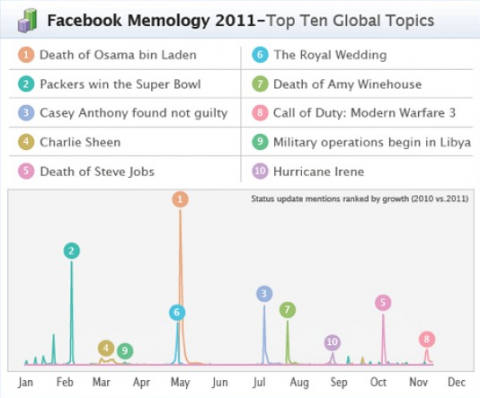 Captura de pantalla 2011 12 08 a las 16.43.18 e1323385592767 Los 10 temas más populares en Facebook en 2011 