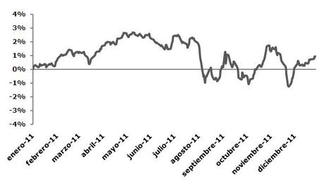 Resultados cartera conservadora 2011