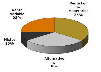 Rentabilidad cartera equilibrada 2011