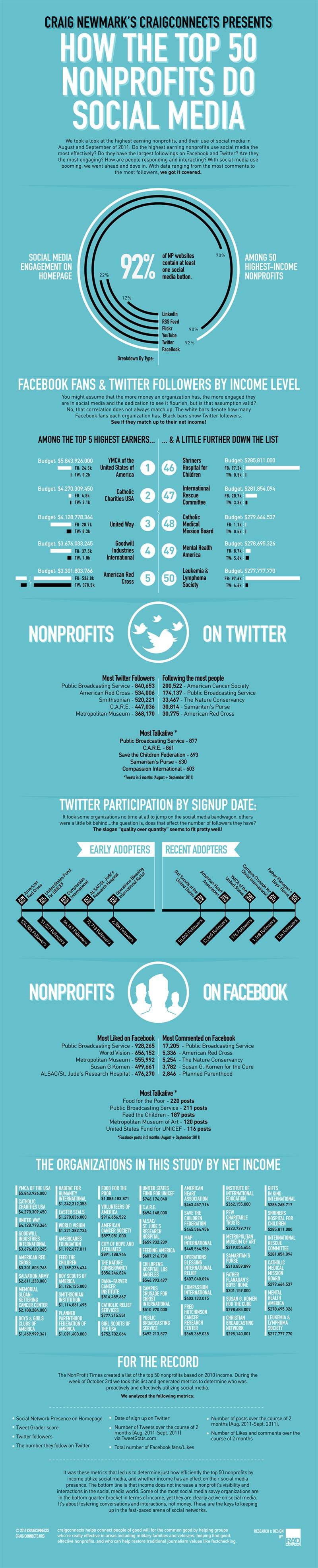 npo infographic El top 50 de las ONG en Social Media