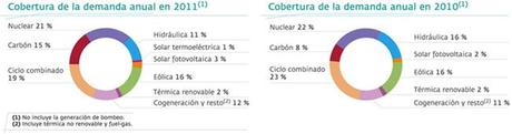 Resumen del sistema eléctrico español del 2011