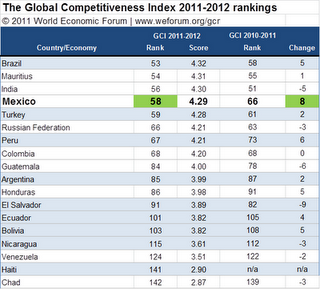 México sube en ranking de competitividad (FEM / WEF) México sube en ranking de competitividad (FEM / WEF)