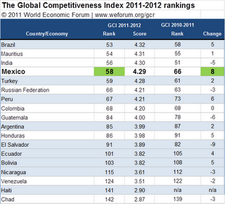 México sube en ranking de competitividad (FEM / WEF)