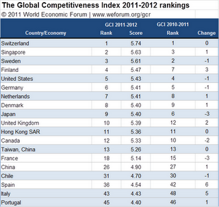 México sube en ranking de competitividad (FEM / WEF) México sube en ranking de competitividad (FEM / WEF)