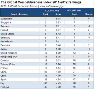 México sube en ranking de competitividad (FEM / WEF)