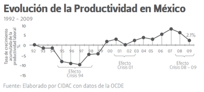 Más sobre la falta de productividad en México