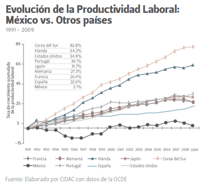 Más sobre la falta de productividad en México