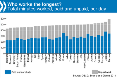 Mucho trabajo ¿productivo?