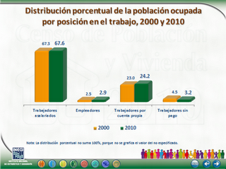 Censo de Población y Vivienda en México 2010