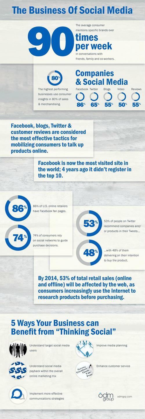 “El Poder de los Medios y Redes Sociales en los negocios” (Infografía)