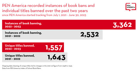 Dos años de prohibición de libros en Estados Unidos