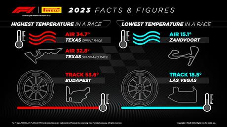 Los neumáticos Pirelli de Fórmula 1 recorren en los 22 Grandes Premios de 2023 más de 307.925 km