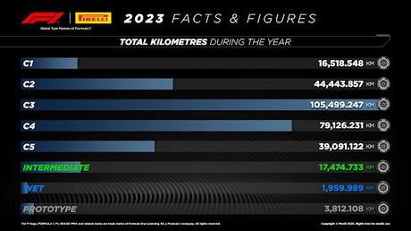 Los neumáticos Pirelli de Fórmula 1 recorren en los 22 Grandes Premios de 2023 más de 307.925 km