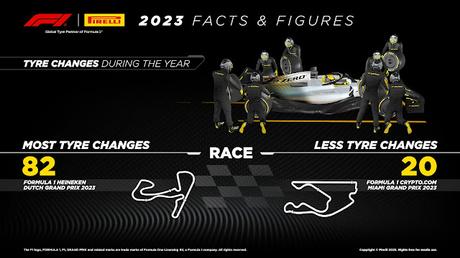 Los neumáticos Pirelli de Fórmula 1 recorren en los 22 Grandes Premios de 2023 más de 307.925 km