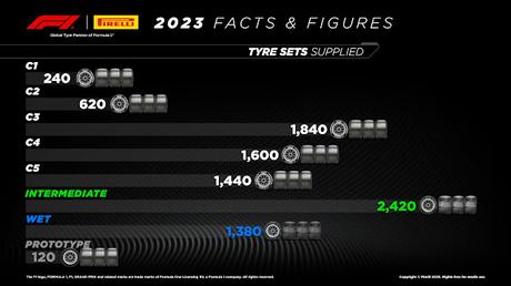 Los neumáticos Pirelli de Fórmula 1 recorren en los 22 Grandes Premios de 2023 más de 307.925 km
