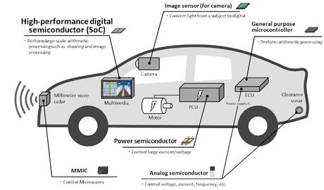 Doce empresas de automoción crean (ASRA) para desarrollar semiconductores digitales de alto rendimiento (System on Chip, SoC) Doce empresas de automoción crean (ASRA) para desarrollar semiconductores digitales de alto rendimiento (System on Chip, SoC)