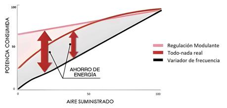 Mejorar la eficiencia energética en la automatización industrial Comparación del consumo entre diferentes tipos de control de sobre un compresor