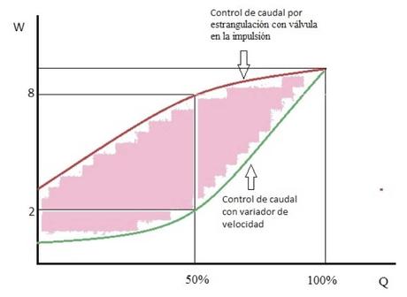 Mejorar la eficiencia energética en la automatización industrial Comparación del consumo entre diferentes tipos de regulación de caudal