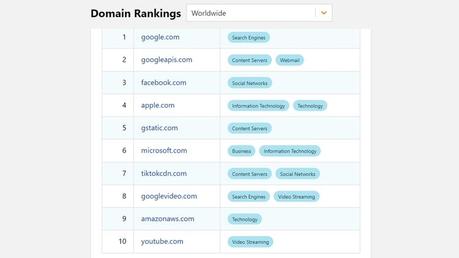 Las sorpresas en la lista de los dominios más visitados del mundo en 2024 publicada por Cloudflare. Las sorpresas en la lista de los dominios más visitados del mundo en 2024 publicada por Cloudflare.