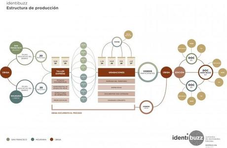 Esquema de estructura identibuzz | Zumbidos de identidades híbridas