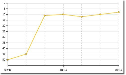 Estadísticas del año 2011