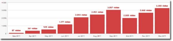 Estadísticas del año 2011