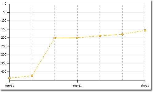 Estadísticas del año 2011