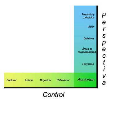 Tres en uno. Método GTD