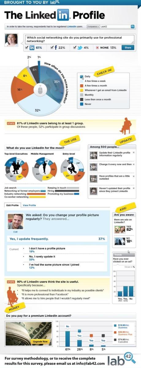 ¿Cuántas personas realmente utilizan LinkedIn? ( Infografia )