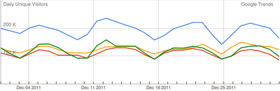 Google Trends: 2011 cerró con Los Andes (1°), Uno (2°) y Mdzol (3)