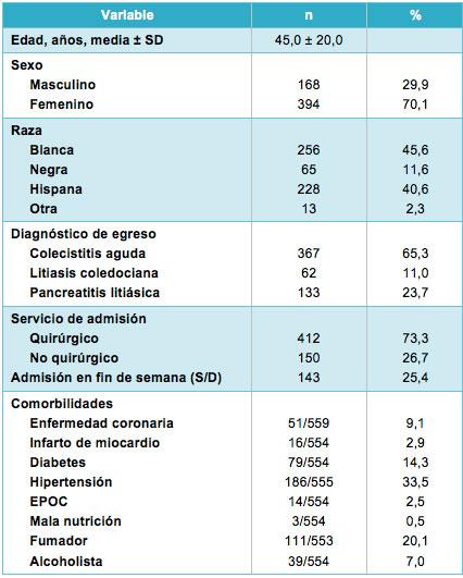 Empleo excesivo de la TAC en pacientes con litiasis vesicular complicada