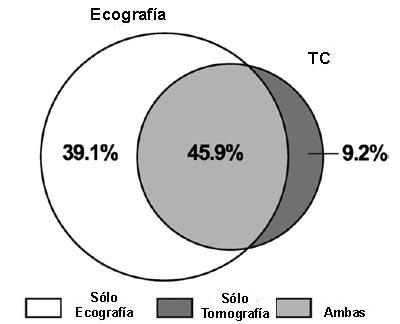 Empleo excesivo de la TAC en pacientes con litiasis vesicular complicada