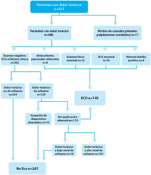Manejo del dolor torácico en niños