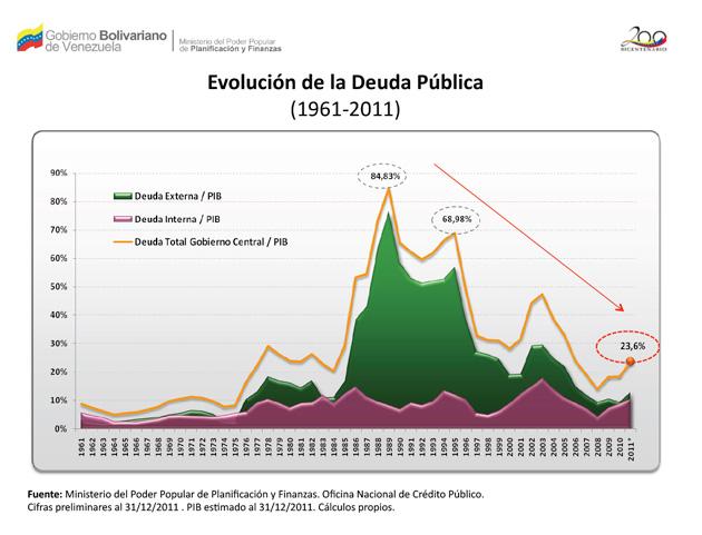 Algunos gráficos de la Memoria y Cuenta de Hugo Chávez en la AN.