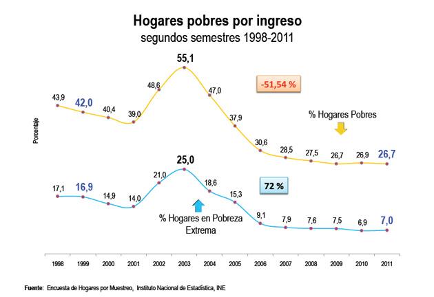 Algunos gráficos de la Memoria y Cuenta de Hugo Chávez en la AN.