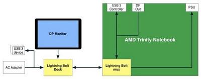 Lightning Bolt, alternativa de AMD a Thunderbolt