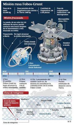 Sonda Fobos-Grunt podría precipitarse a tierra en la tarde de hoy