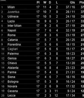 Juventus 1 - Cagliari 1
