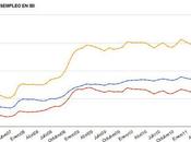 Evolución desempleo