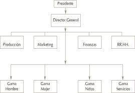 Las jerarquías en las organizaciones