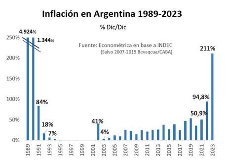El péndulo brutal de la Argentina y el engendro Milei