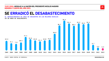 DATOS EXPUESTOS DURANTE EL MENSAJE PRESIDENCIAL MEMORIA Y CUENTA: LOGROS Y METAS ALCANZADAS EN 2023