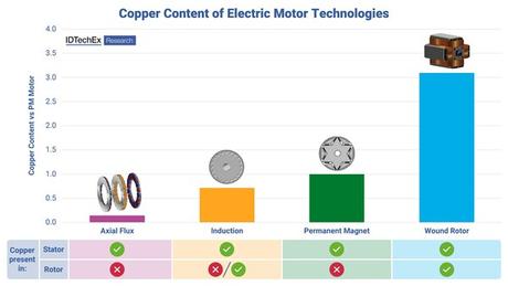 IDTechEx descubre que la eliminación de tierras raras impulsa la demanda de cobre en los motores de vehículos eléctricos