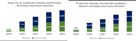 La producción de vehículos registra un crecimiento del 10,4% en 2023, con 2.451.221 unidades