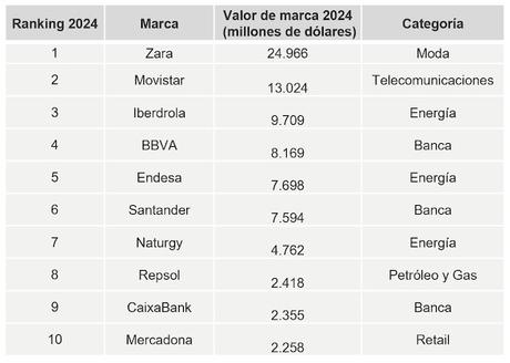 Repsol, Mapfre y Mutua Madrileña entre las 30 marcas españolas más valiosas ranking Kantar BrandZ España 2024