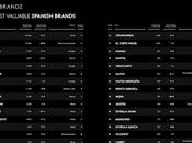 Repsol, Mapfre Mutua Madrileña entre marcas españolas valiosas ranking Kantar BrandZ España 2024