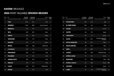 Repsol, Mapfre y Mutua Madrileña entre las 30 marcas españolas más valiosas ranking Kantar BrandZ España 2024