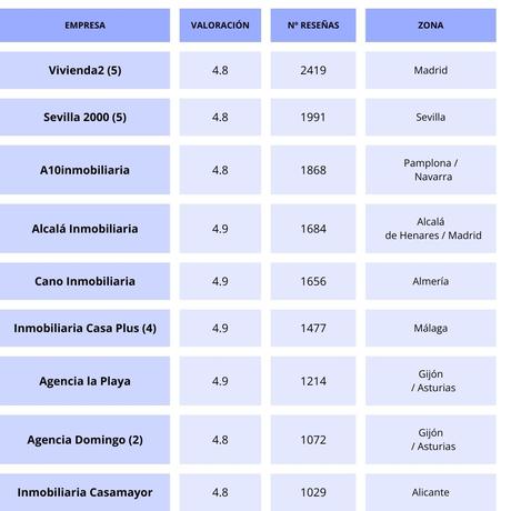 reseñas inmobiliarias 2024