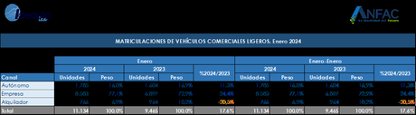Las matriculaciones de turismos y todoterrenos alcanzan las 68.685 unidades en enero de 2024 , un 7,3% más Las matriculaciones de turismos y todoterrenos alcanzan las 68.685 unidades en enero de 2024 , un 7,3% más